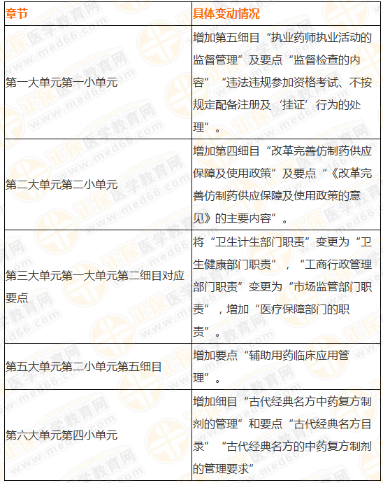 執(zhí)業(yè)藥師藥事管理與法規(guī)大綱變動匯總