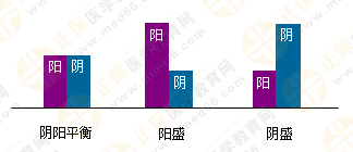 專業(yè)師資帶你學(xué)（四）：執(zhí)業(yè)藥師《中藥綜》陰陽學(xué)說！表格對(duì)比！