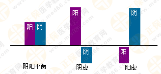 專業(yè)師資帶你學(xué)（四）：執(zhí)業(yè)藥師《中藥綜》陰陽學(xué)說！表格對(duì)比！