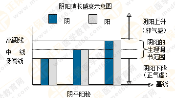 專業(yè)師資帶你學(xué)（四）：執(zhí)業(yè)藥師《中藥綜》陰陽學(xué)說！表格對(duì)比！