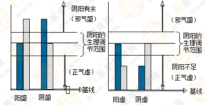 專業(yè)師資帶你學(xué)（四）：執(zhí)業(yè)藥師《中藥綜》陰陽學(xué)說！表格對(duì)比！