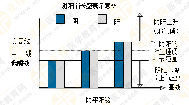 專業(yè)師資帶你學(xué)（四）：執(zhí)業(yè)藥師《中藥綜》陰陽學(xué)說！表格對(duì)比！