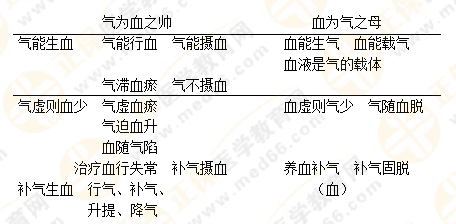 專業(yè)師資帶你學(xué)（八）：執(zhí)業(yè)藥師《中藥綜》生命活動的基本物質(zhì)！善用圖解！