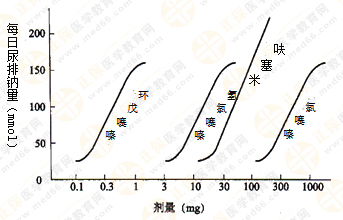 都說(shuō)執(zhí)業(yè)藥師藥效學(xué)難！搞定這7圖2表 就沒(méi)問(wèn)題啦！