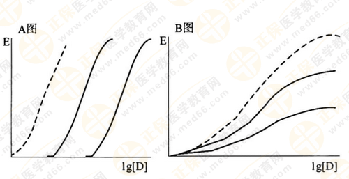 都說(shuō)執(zhí)業(yè)藥師藥效學(xué)難！搞定這7圖2表 就沒(méi)問(wèn)題啦！