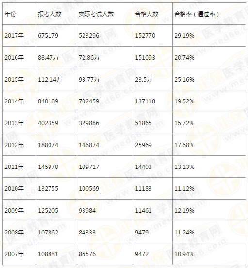 【4年考情】執(zhí)業(yè)藥師考試分析報告！大數據下的真相！