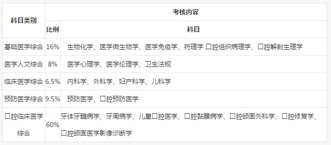 2019年口腔執(zhí)業(yè)醫(yī)師筆試考試內(nèi)容是什么？