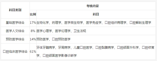 2019年口腔助理醫(yī)師筆試考試內(nèi)容是什么？