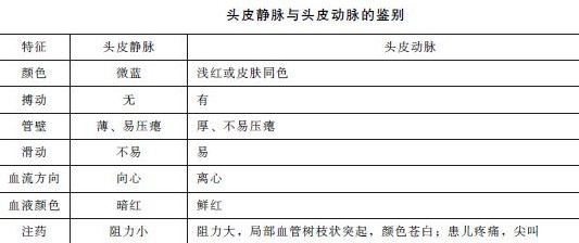 靜脈輸液考點匯總-初級護師考試