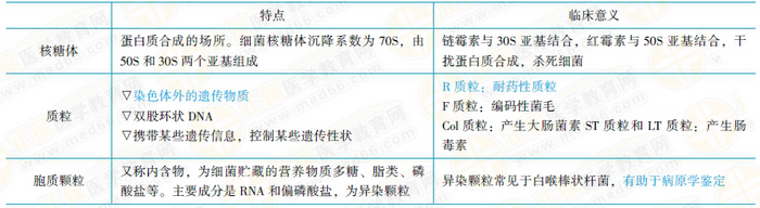 細菌細胞結構的醫(yī)學意義