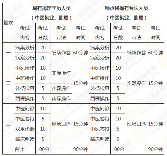 中醫(yī)執(zhí)業(yè)醫(yī)師資格證考試時(shí)間