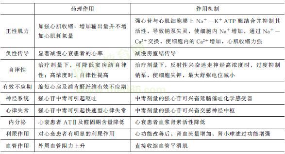 強(qiáng)心苷藥理作用及機(jī)制 