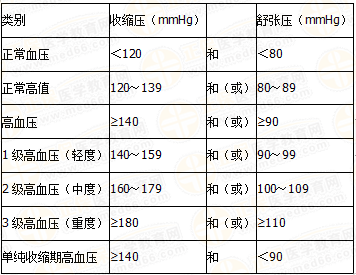 血壓水平的分級