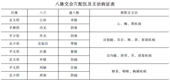 中西醫(yī)助理《針灸歌訣》八脈交會穴考點精講！考頻指數(shù)★★★★ 