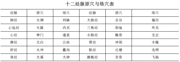 中西醫(yī)助理醫(yī)師《針灸歌訣》“原穴、絡(luò)穴”趣味歌訣及考情分析！