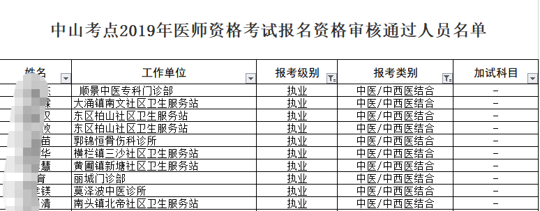 中山考點(diǎn)2019年中西醫(yī)執(zhí)業(yè)醫(yī)師資格考試報(bào)名資格審核通過名單！