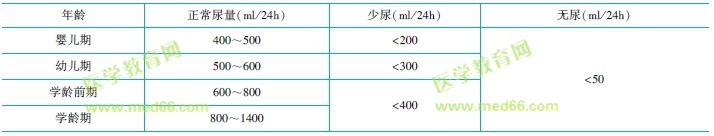 各年齡階段尿量、少尿、無(wú)尿標(biāo)準(zhǔn)