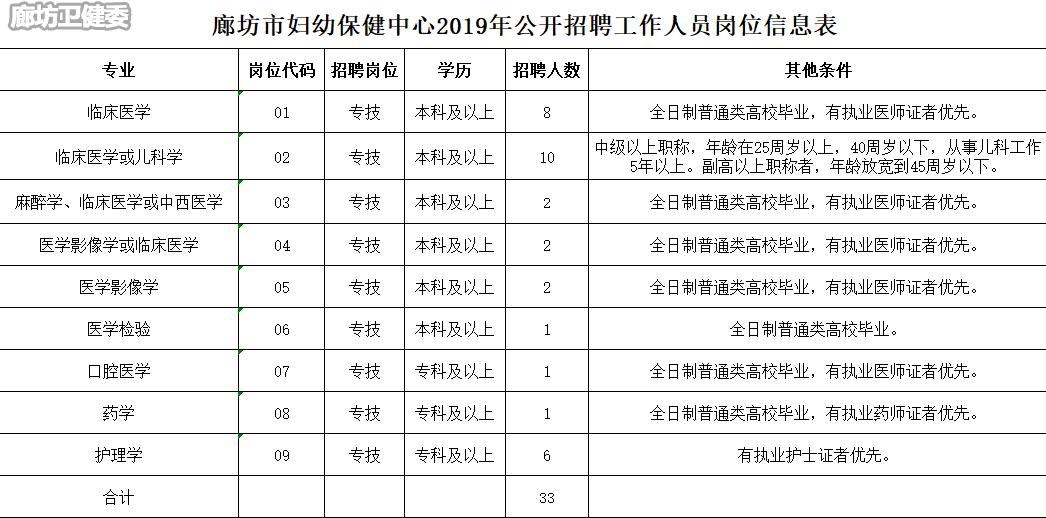 2019年6月河北廊坊市婦幼保健中心招聘33人公告