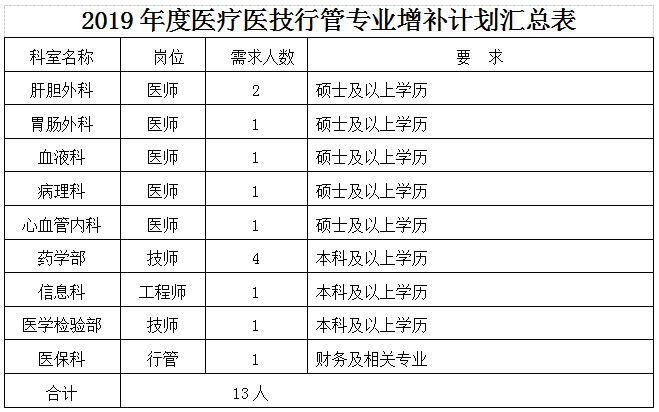 2019年湖北華中科技大學同濟醫(yī)學院附屬荊州醫(yī)院、湖北省荊州市中心醫(yī)院招聘增補13人啟事