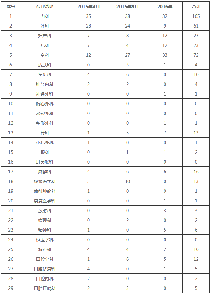 寧夏醫(yī)科大學(xué)總醫(yī)院住院醫(yī)師規(guī)范化培訓(xùn)基地2015-2016年招生情況