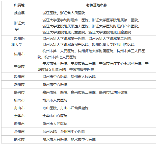 2019年浙江省住院醫(yī)師規(guī)范化培訓臨床實踐能力結業(yè)考核（西醫(yī)）有關事項