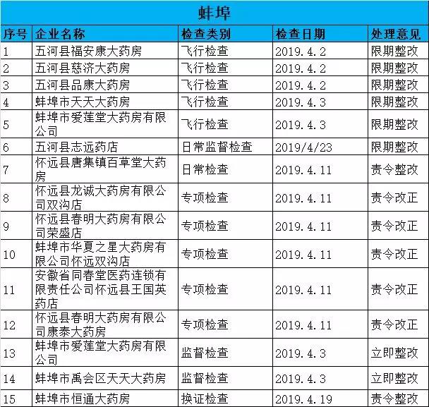 執(zhí)業(yè)藥師掛證檢查正式開始，659家藥店被罰了！