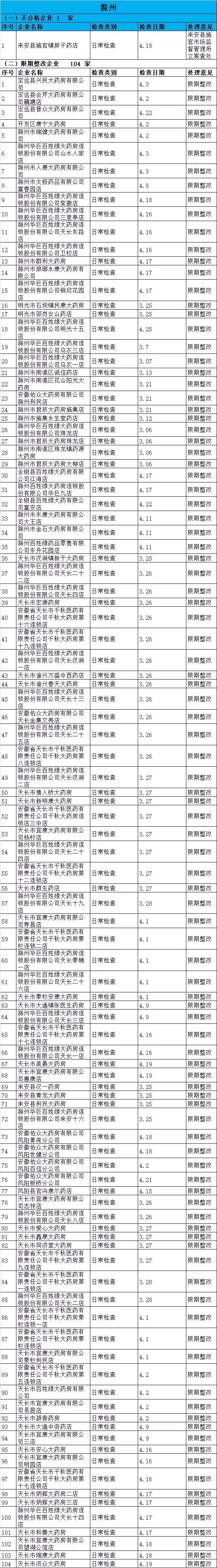 執(zhí)業(yè)藥師掛證檢查正式開始，659家藥店被罰了！