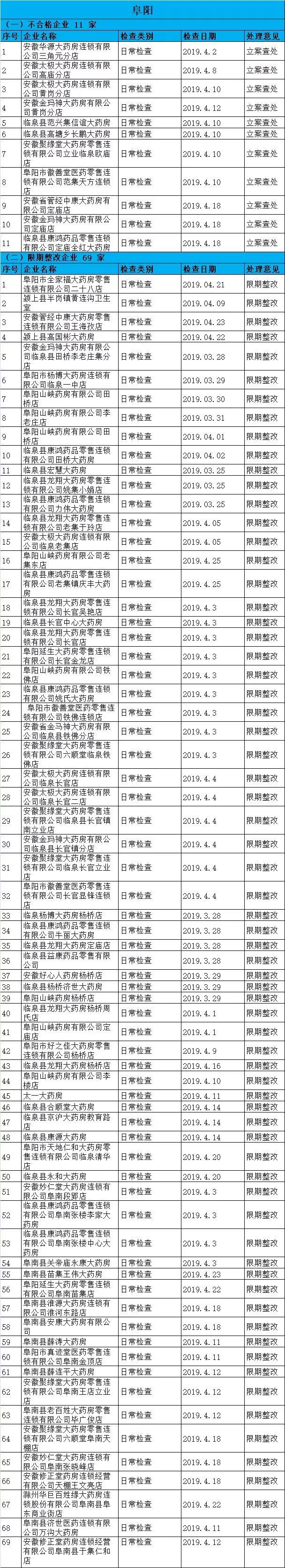 執(zhí)業(yè)藥師掛證檢查正式開始，659家藥店被罰了！