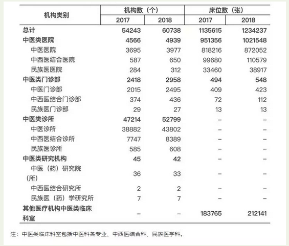 中醫(yī)類醫(yī)療衛(wèi)生機(jī)構(gòu)突破6萬個(gè)