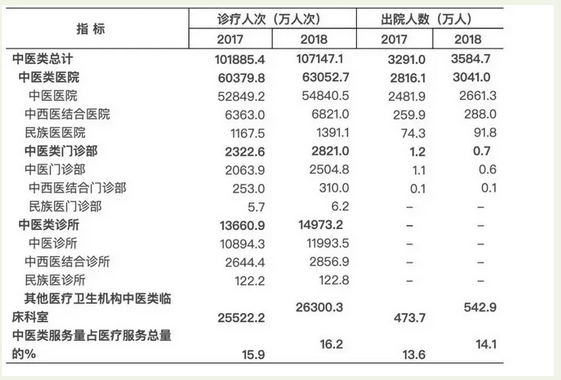 中醫(yī)類醫(yī)療衛(wèi)生機(jī)構(gòu)突破6萬個(gè)