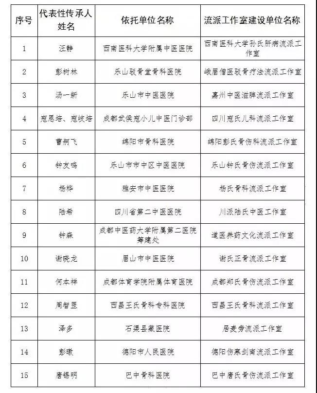 “四川中醫(yī)藥流派工作室”名單出爐，16個(gè)流派榜上有名