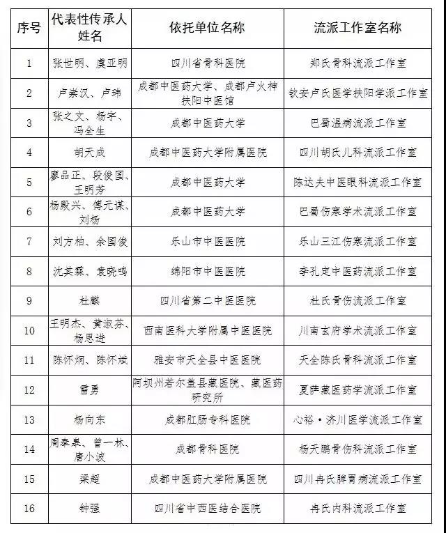 “四川中醫(yī)藥流派工作室”名單出爐，16個(gè)流派榜上有名