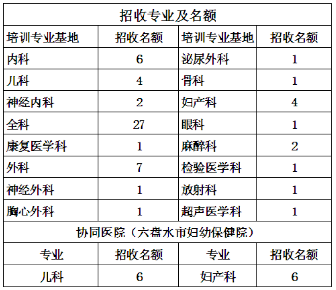 貴州六盤水人民醫(yī)院2019年住院醫(yī)師規(guī)范化培訓（西醫(yī)臨床）招生簡章已公布！