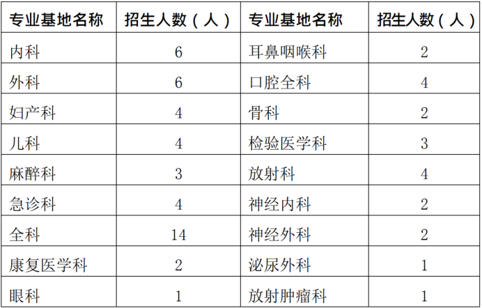 通知！2019年興義市人民醫(yī)院住院醫(yī)師規(guī)范化培訓(xùn)學(xué)員招生65人簡(jiǎn)章公布啦！【貴州省】