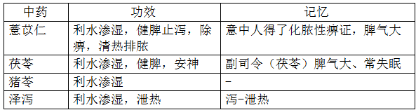 執(zhí)業(yè)藥師《中藥學(xué)專業(yè)知識(shí)二》“利水滲濕藥”【藥考3分鐘語(yǔ)音考點(diǎn)】
