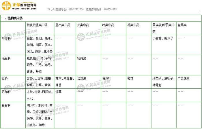 403味中藥大匯總！2019年執(zhí)業(yè)藥師《中藥二》復(fù)習(xí) 靠它了！