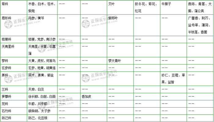 403味中藥大匯總！2019年執(zhí)業(yè)藥師《中藥二》復(fù)習(xí) 靠它了！