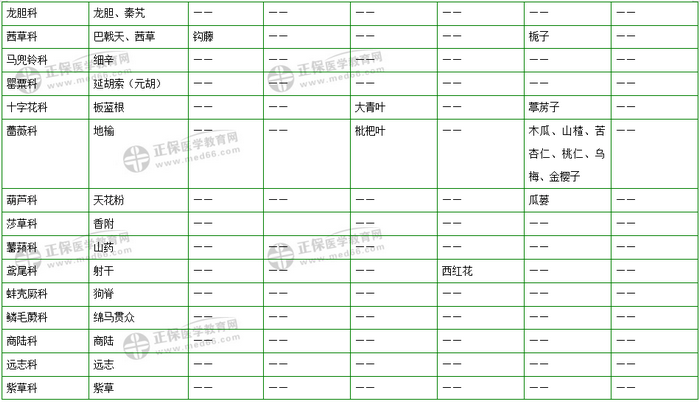 403味中藥大匯總！2019年執(zhí)業(yè)藥師《中藥二》復(fù)習(xí) 靠它了！