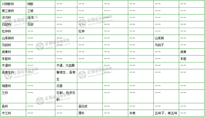 403味中藥大匯總！2019年執(zhí)業(yè)藥師《中藥二》復(fù)習(xí) 靠它了！