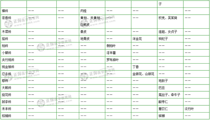 403味中藥大匯總！2019年執(zhí)業(yè)藥師《中藥二》復(fù)習(xí) 靠它了！