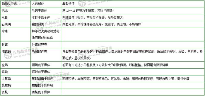 403味中藥大匯總！2019年執(zhí)業(yè)藥師《中藥二》復(fù)習(xí) 靠它了！