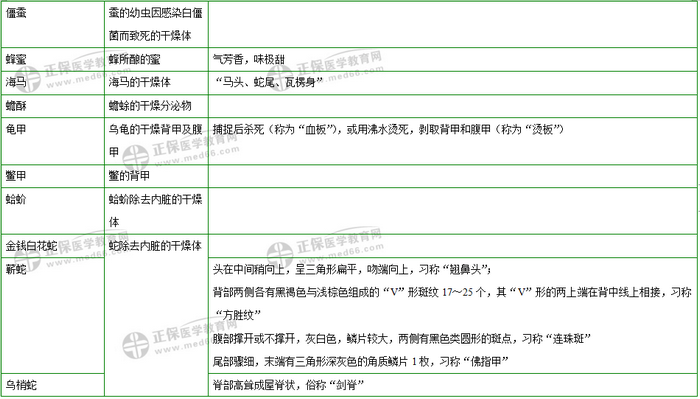 403味中藥大匯總！2019年執(zhí)業(yè)藥師《中藥二》復(fù)習(xí) 靠它了！