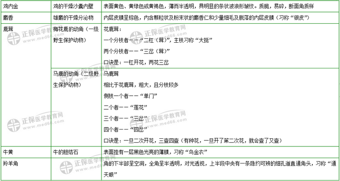 403味中藥大匯總！2019年執(zhí)業(yè)藥師《中藥二》復(fù)習(xí) 靠它了！