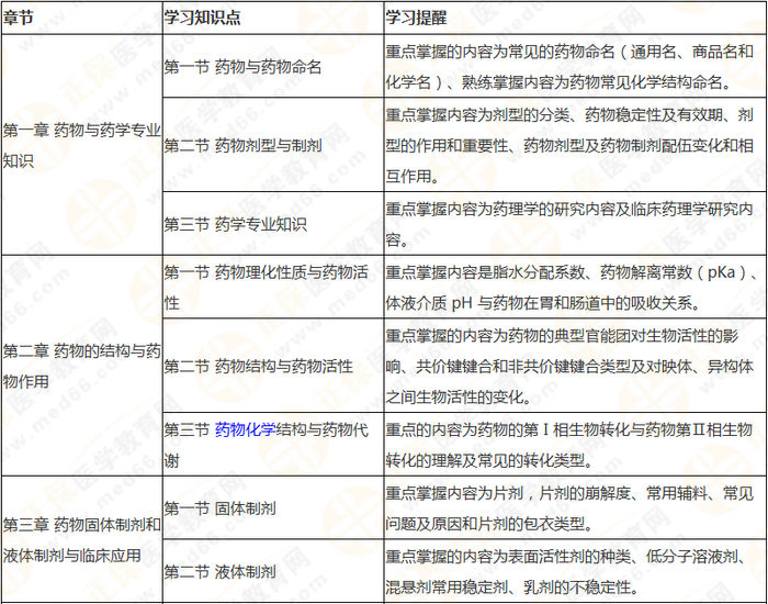 十分鐘看透執(zhí)業(yè)藥師——（中）藥一90個(gè)核心考點(diǎn)及分值預(yù)測