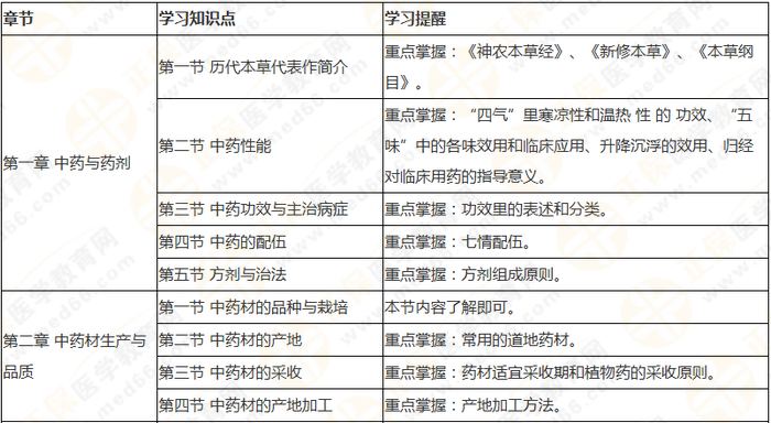 十分鐘看透執(zhí)業(yè)藥師——（中）藥一90個(gè)核心考點(diǎn)及分值預(yù)測