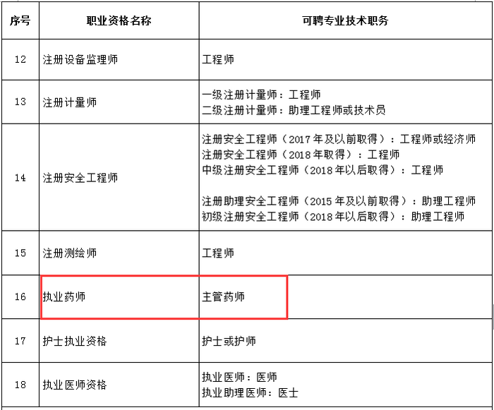 又一省市實(shí)行執(zhí)業(yè)藥師評(píng)職稱，全國(guó)多地已發(fā)文執(zhí)行！