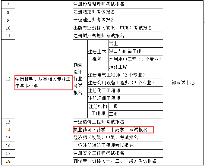 國(guó)家發(fā)文！2019執(zhí)業(yè)藥師報(bào)名將不需要工作、學(xué)歷證明！