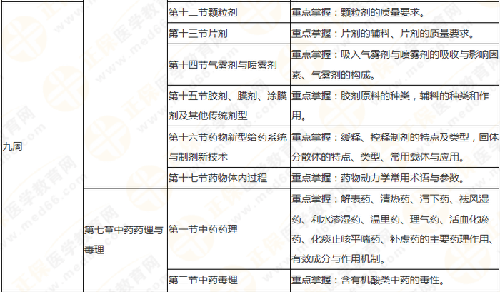 10周拿下執(zhí)業(yè)藥師《中/藥一》 這份備考計(jì)劃表刷爆朋友圈！