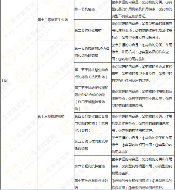 快來收藏！執(zhí)業(yè)藥師《藥二》教材知識(shí)結(jié)構(gòu)+學(xué)習(xí)重點(diǎn)