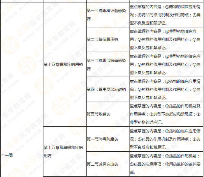 快來收藏！執(zhí)業(yè)藥師《藥二》教材知識(shí)結(jié)構(gòu)+學(xué)習(xí)重點(diǎn)！